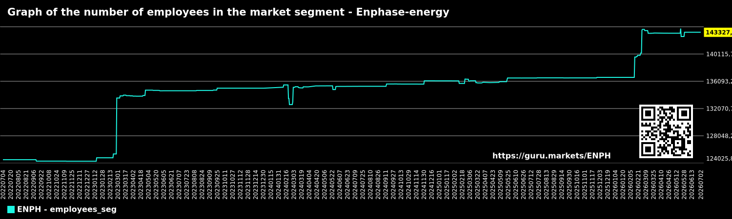 Graph of the number of employees in the market segment - Enphase-energy